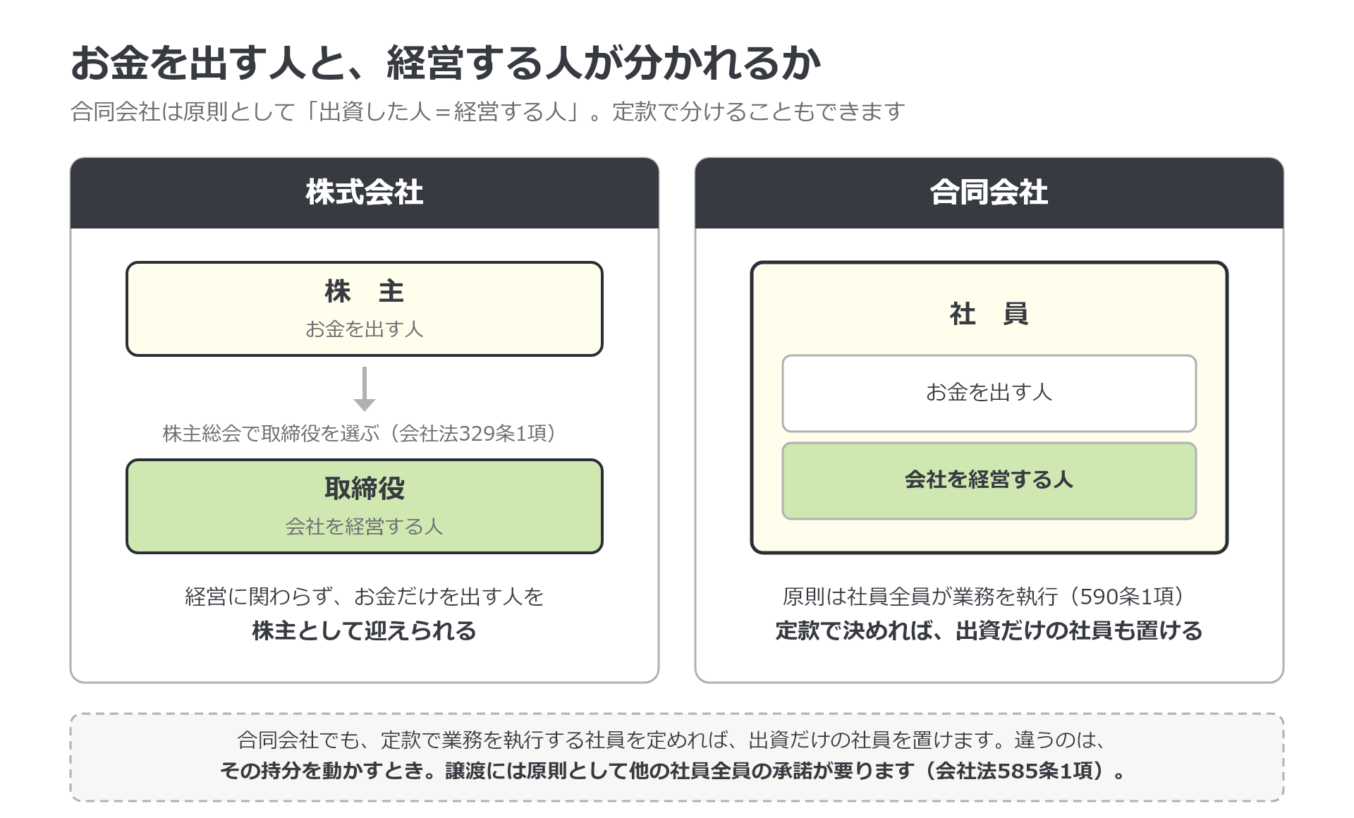 株式会社は株主が株主総会で取締役を選び、お金を出す人と経営する人が分かれる。合同会社は原則として社員全員が業務を執行するが、定款で業務を執行する社員を定めれば出資だけの社員も置ける。違うのは持分を動かすときで、譲渡には原則として他の社員全員の承諾が必要。