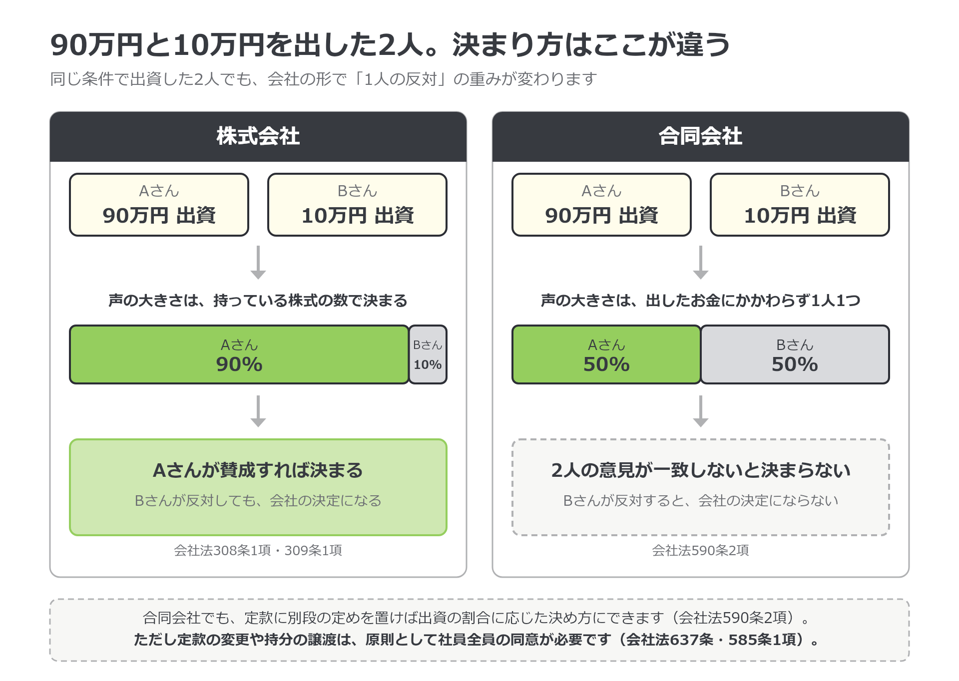 90万円と10万円を出資した2人の決まり方の比較。株式会社では持株数に応じて90％対10％となり、90％の人の賛成で決議が成立する。合同会社では頭数の過半数なので50％対50％となり、2人の意見が一致しないと決まらない。