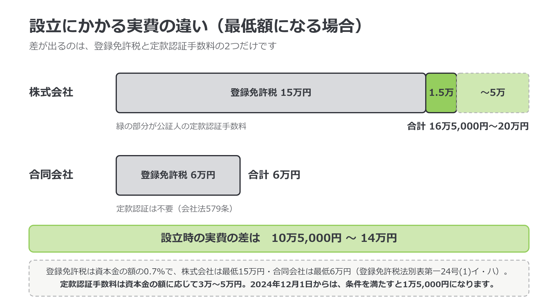 設立にかかる実費の比較。株式会社は登録免許税15万円に定款認証手数料1万5,000円から5万円を加えて合計16万5,000円から20万円。合同会社は登録免許税6万円のみ。差は10万5,000円から14万円。