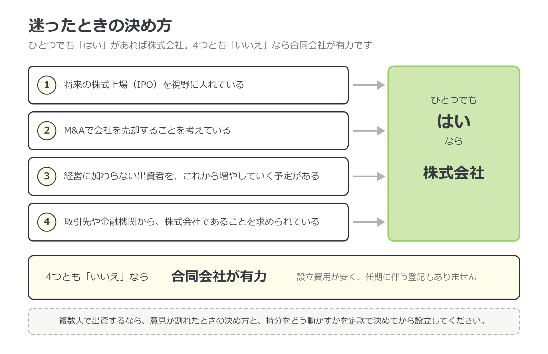 会社の形を決める4つの問い。株式上場、M&Aでの売却、経営に加わらない出資者を増やす予定、取引先や金融機関からの要請。ひとつでも当てはまれば株式会社、4つとも当てはまらなければ合同会社が有力。